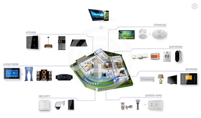 民間消費(fèi)情緒樂(lè)觀 龍頭開發(fā)商攜手智能家居系統(tǒng)引領(lǐng)行業(yè)升級(jí)